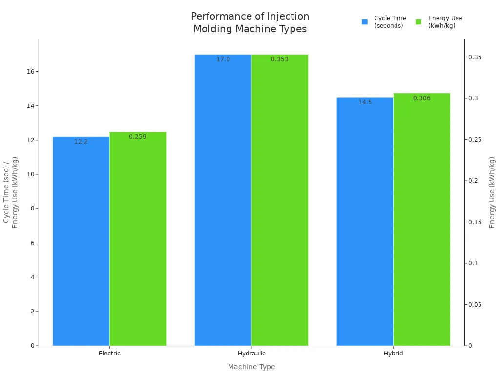 O gr&aacute;fico de barras comparando o tempo do ciclo e o uso de energia para m&aacute;quinas de moldagem de inje&ccedil;&atilde;o el&eacute;trica, hidr&aacute;ulica e h&iacute;brida